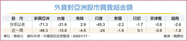 外資對亞洲股市買賣超金額