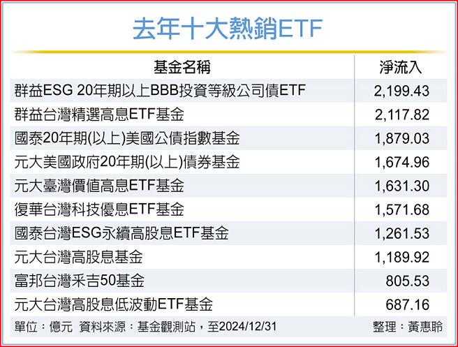 去年十大熱銷ETF