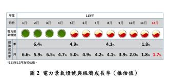 產業電力景氣燈號 連8黃紅燈