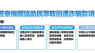 打诈新法施行后首例   32名被害人拿回共1113万遭诈款项