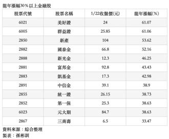 金融股龍年上揚26.92％、12檔漲幅逾3成 蛇年可望金蛇吐寶
