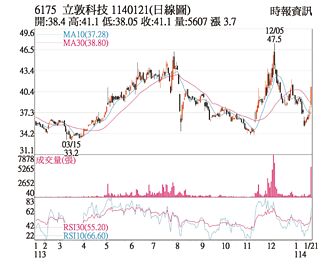 热门股－立敦 母公司营运带旺