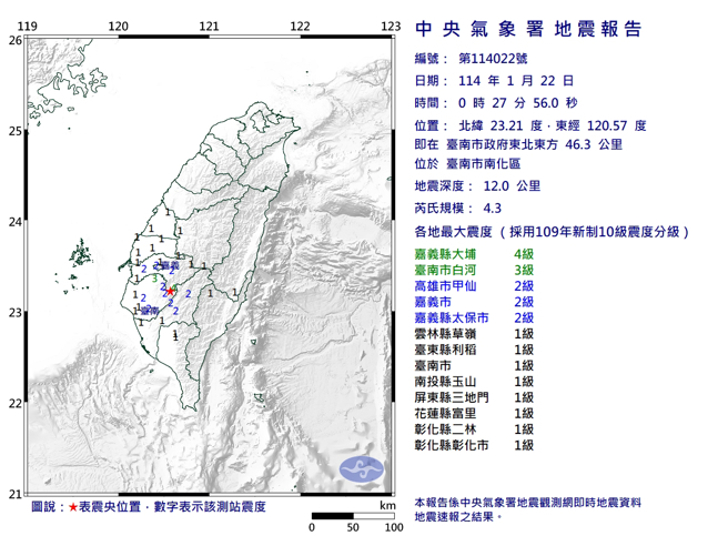 0:27台南南化区再度发生规模4.3余震，嘉义大埔震度达到4级。(图／气象署)