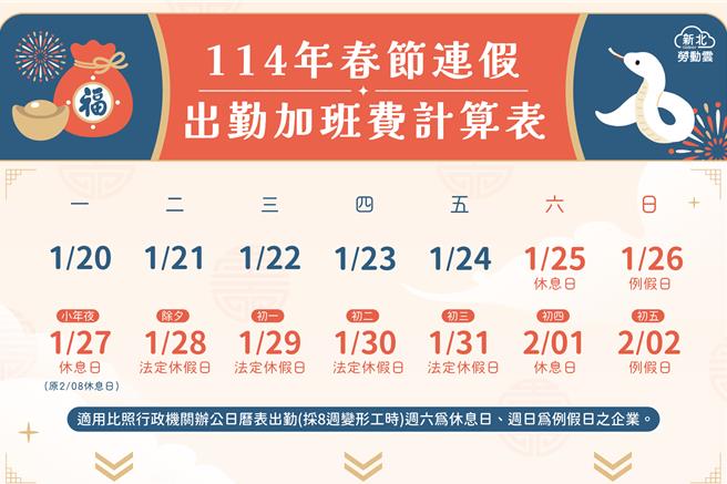 新北市劳工局提醒，农历除夕、初一至初三（1月28日至31日）为法定休假日。（新北市劳工局提供）