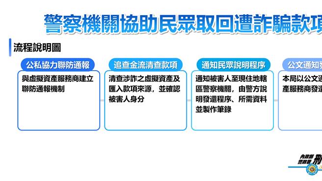 刑事局协助被害民眾追回遭诈款项。(翻摄照片／林郁平台北传真）