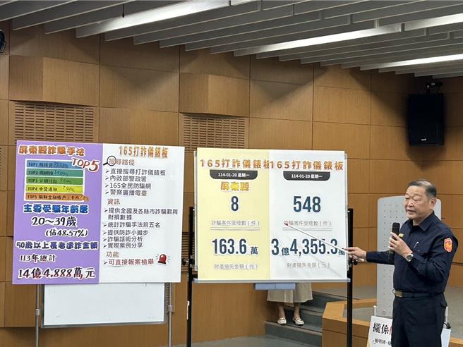 去年屏东县诈骗财损24亿余万元，当中50岁以上遭诈骗的占14亿余万元，为此，县长周春米22日携手警察局及长照处、社会处等单位跨局处强力打诈。（谢佳潾摄）