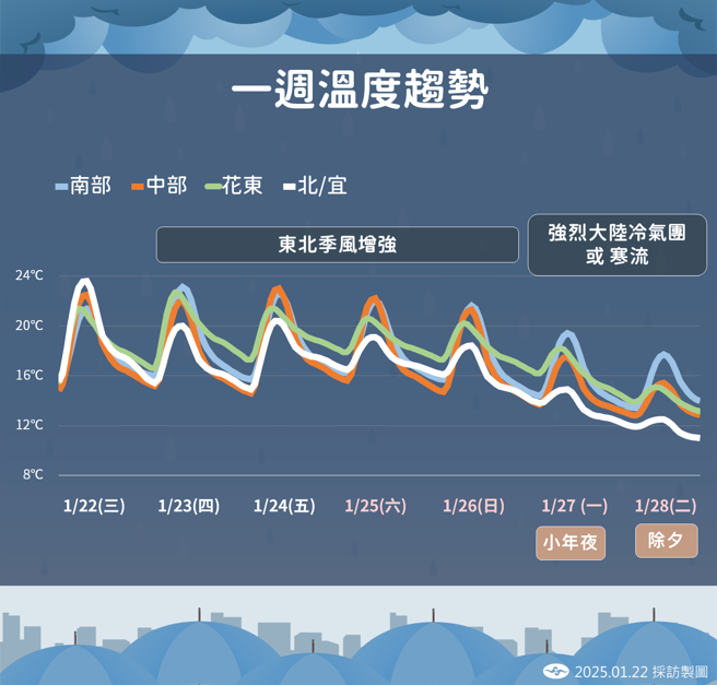 气象署预测未来温度变化。（图／气象署提供）