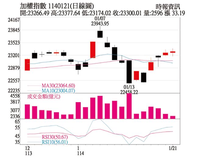 加權指數1140121(日線圖)