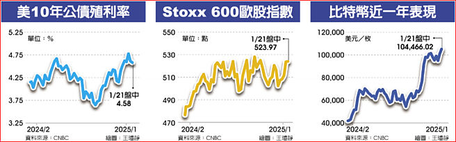 美10年公債殖利率、Stoxx 600歐股指數、比特幣近一年表現