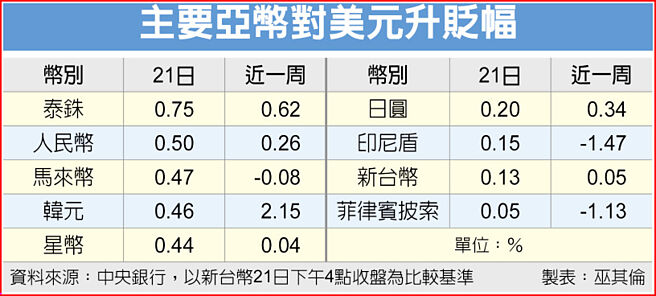 主要亞幣對美元升貶幅