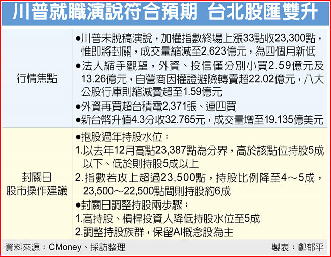 川普就職演說符合預期 台北股匯雙升