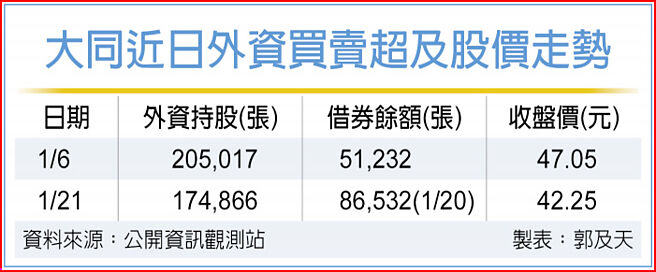 大同近日外资买卖超及股价走势