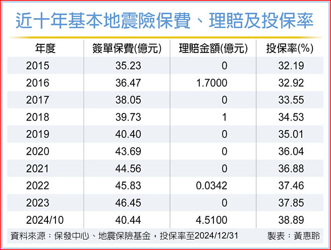 近十年基本地震险保费、理赔及投保率