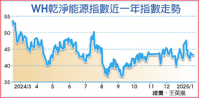 WH乾净能源指数近一年指数走势