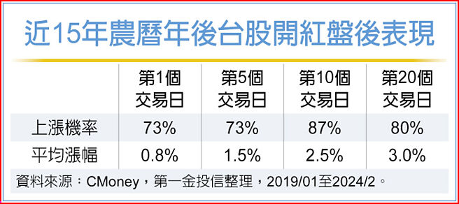 近15年农历年后台股开红盘后表现