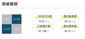 看屋筆記：新北市三重區鼎藏豐碩(個案＋價格分析)