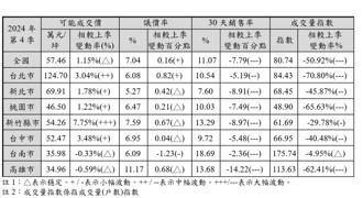 央行打房效應出爐！南高二都房價鬆動了