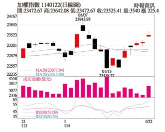 操盤心法－美超級財報周 台股開紅盤風向球