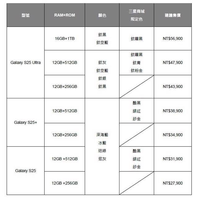 三星Galaxy S25系列手机价格表。（三星提供）
