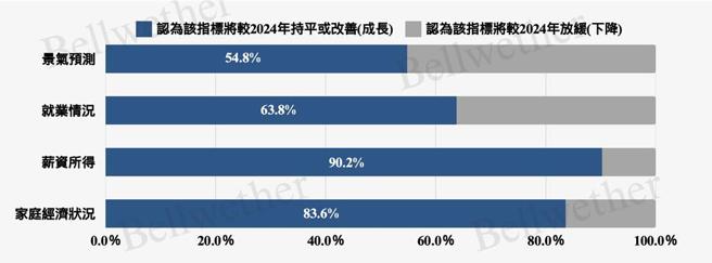国人普遍觉得就业、薪资所得、家庭经济状况，来年会更好。资料来源／北威国际集团《2025 台湾经济展望调查报告》