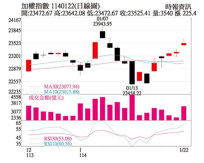 加權指數日線圖