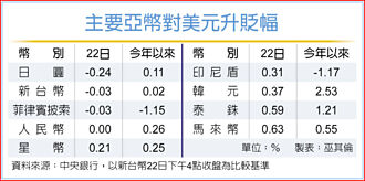 匯市封關倒數… 台幣靠出口商撐住32.7元