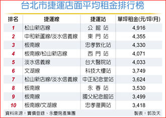 北捷周邊店租 公館每坪5千最貴