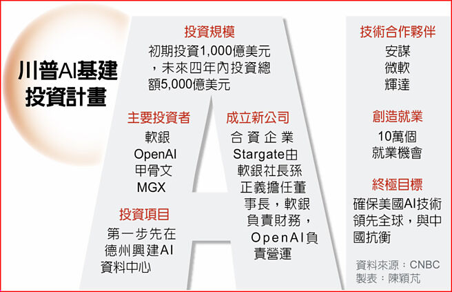 川普AI基建投资计画