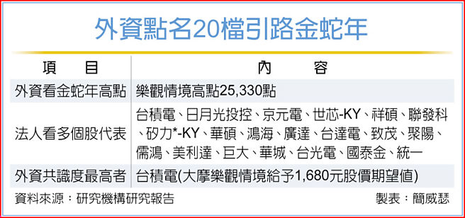 外资点名20檔引路金蛇年