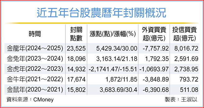 近五年台股农历年封关概况