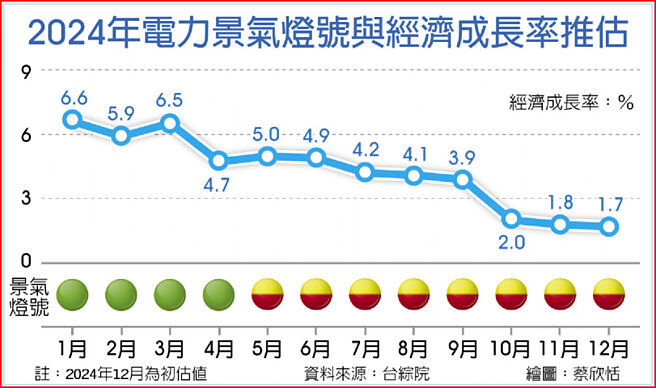 2024年电力景气灯号与经济成长率推估