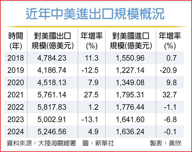 近年中美進出口規模概況