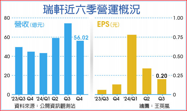 瑞轩近六季营运概况