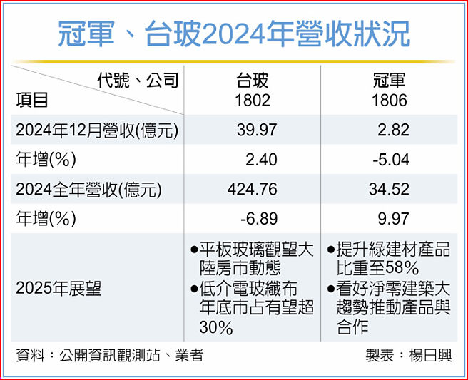 冠军、台玻2024年营收状况