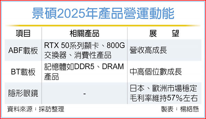 景硕2025年产品营运动能