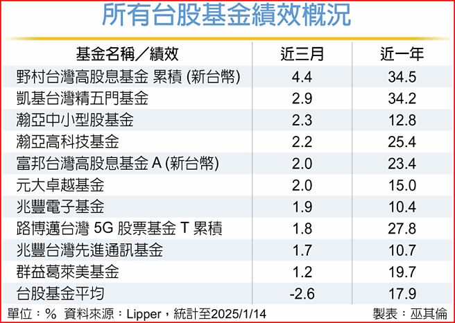 所有台股基金績效概況