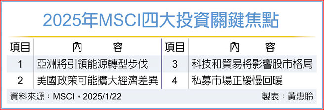 2025年MSCI四大投資關鍵焦點
