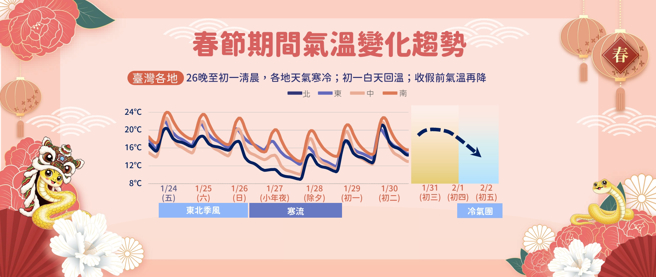 氣象署表示，春節連假期間將有2波冷空氣影響。（中央氣象署提供）