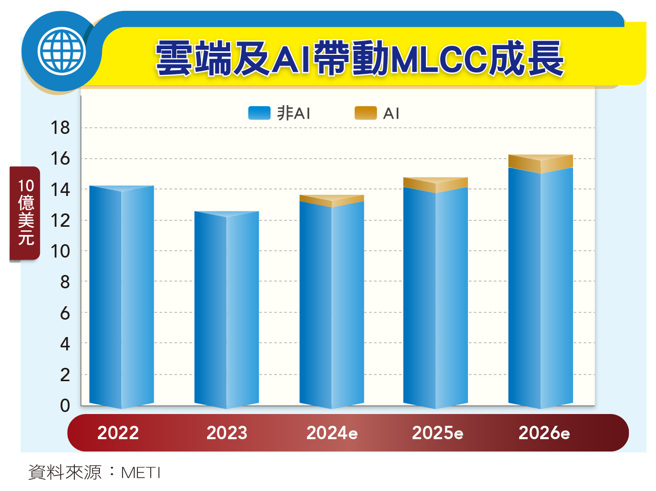 云端及AI带动MLCC成长。(图/先探投资周刊提供)
