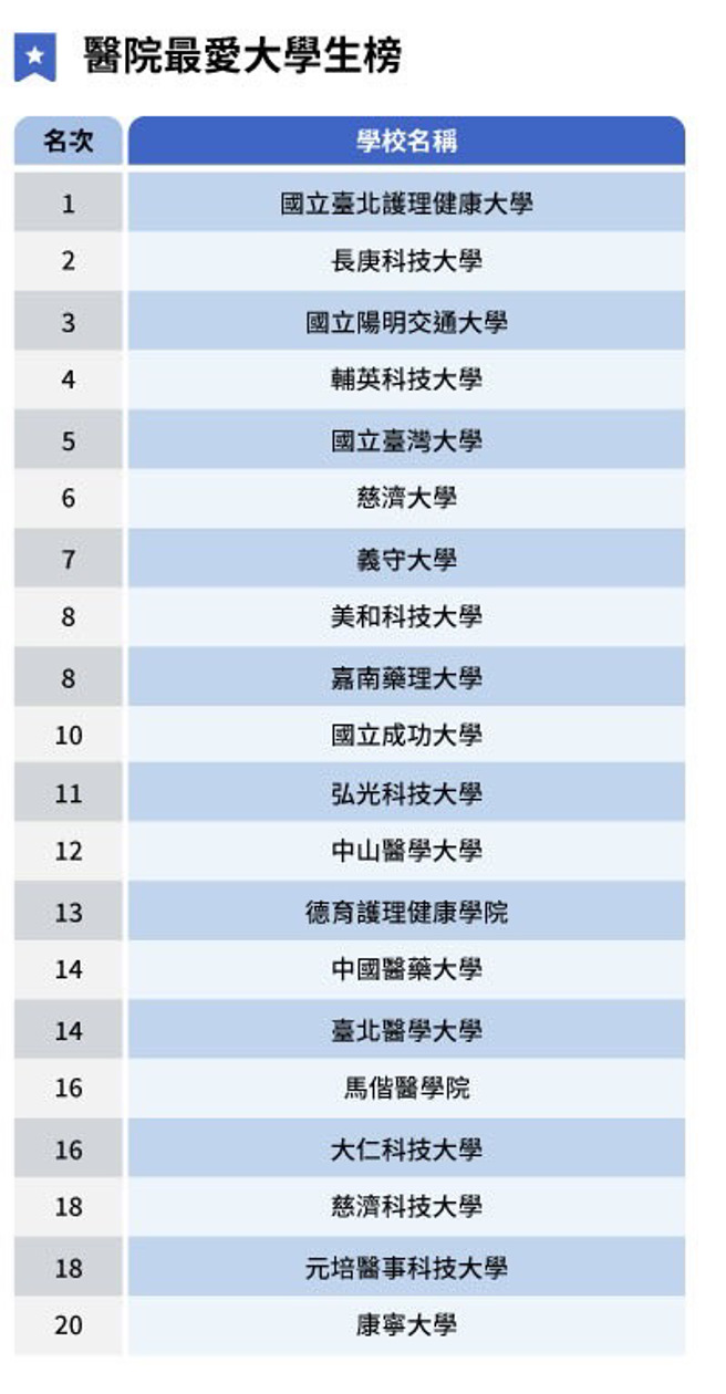 《远见杂志》公布2025医院最爱大学生榜。(资料来源：远见网页)