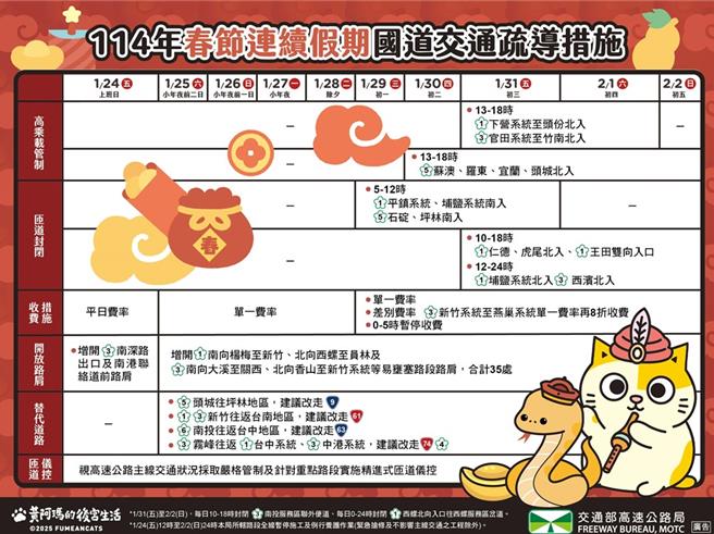 春節連假國道交通疏導措施。（高公局提供）