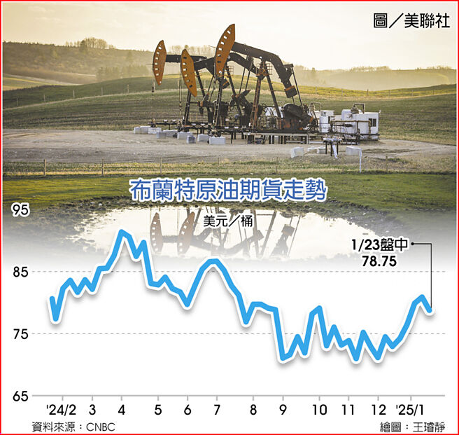 布蘭特原油期貨走勢