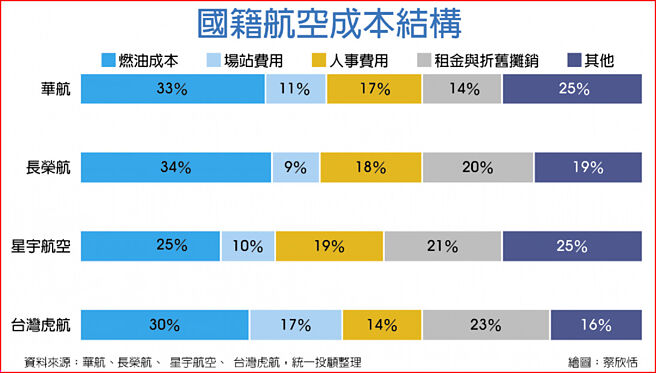 国籍航空成本结构