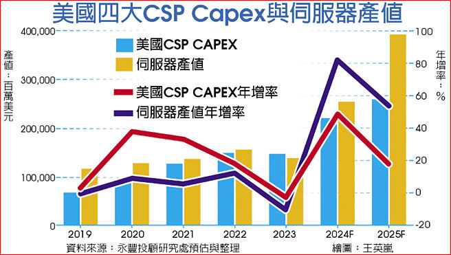 美国四大CSP Capex与伺服器产值