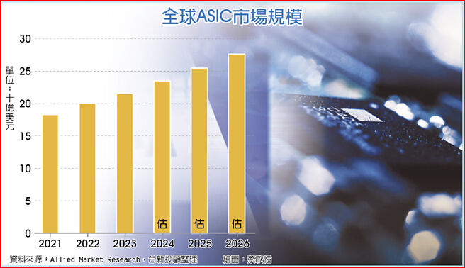 全球ASIC市场规模