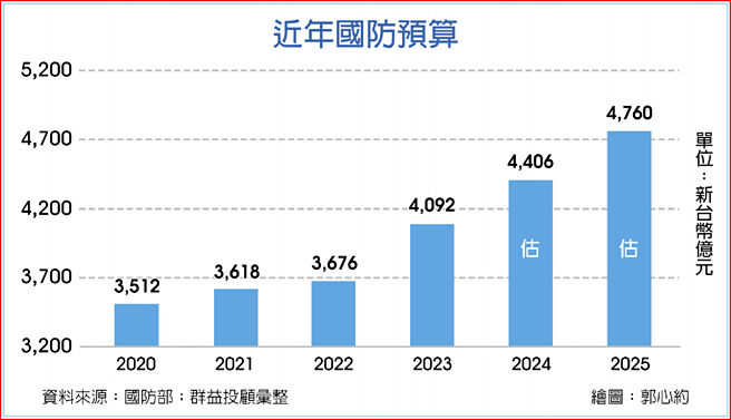 近年國防預算