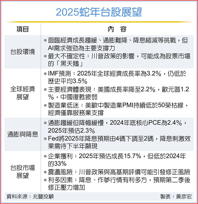2025蛇年台股展望