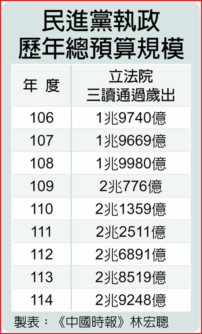 民进党执政歷年总预算规模