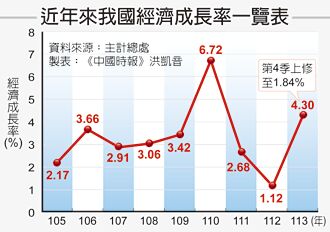 2024年GDP上修至4.3％ 3年新高