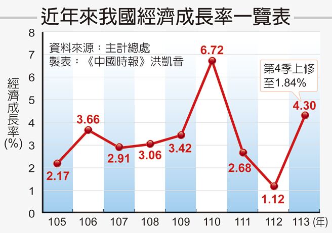 近年来我国经济成长率一览表
